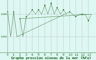 Courbe de la pression atmosphrique pour Vidsel