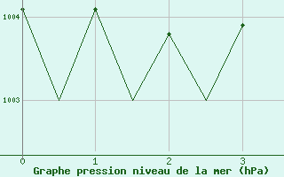 Courbe de la pression atmosphrique pour Vidsel