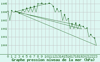 Courbe de la pression atmosphrique pour Platform A12-cpp Sea