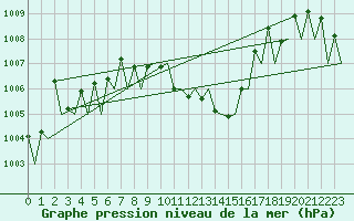 Courbe de la pression atmosphrique pour Salzburg-Flughafen