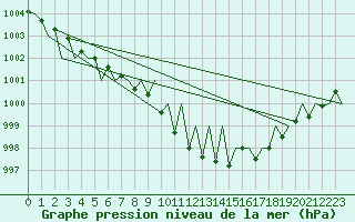 Courbe de la pression atmosphrique pour Buechel