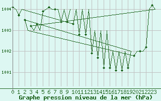 Courbe de la pression atmosphrique pour Genve (Sw)