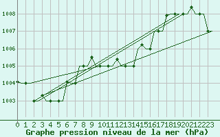 Courbe de la pression atmosphrique pour Karpathos Airport