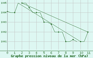 Courbe de la pression atmosphrique pour Hue