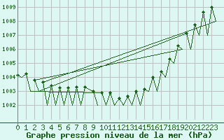 Courbe de la pression atmosphrique pour Pamplona (Esp)