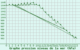 Courbe de la pression atmosphrique pour Volkel