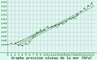 Courbe de la pression atmosphrique pour Frankfort (All)