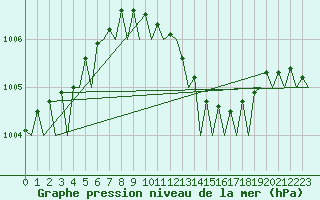 Courbe de la pression atmosphrique pour Vlissingen