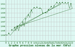 Courbe de la pression atmosphrique pour Madrid / Barajas (Esp)