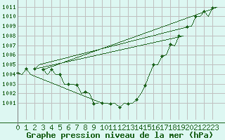 Courbe de la pression atmosphrique pour Kirkwall Airport