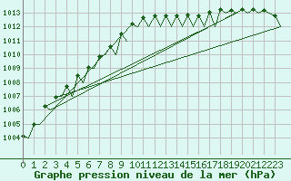 Courbe de la pression atmosphrique pour Platforme D15-fa-1 Sea