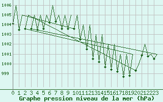 Courbe de la pression atmosphrique pour Madrid / Barajas (Esp)