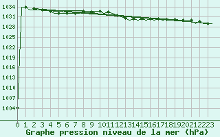 Courbe de la pression atmosphrique pour Rotterdam Airport Zestienhoven
