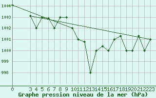 Courbe de la pression atmosphrique pour Capo Carbonara