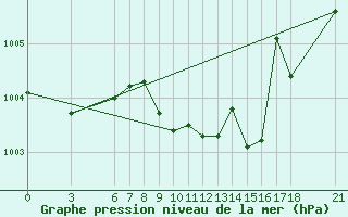 Courbe de la pression atmosphrique pour Akakoca