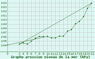 Courbe de la pression atmosphrique pour Krapina
