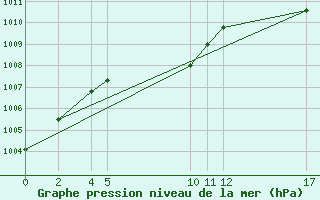 Courbe de la pression atmosphrique pour Comitan, Chis.