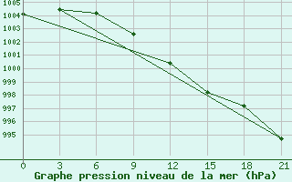 Courbe de la pression atmosphrique pour Klin