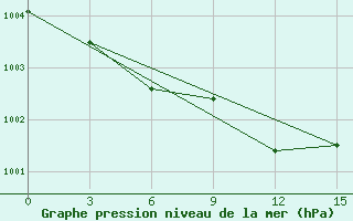 Courbe de la pression atmosphrique pour Shangaly