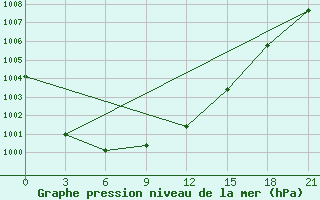 Courbe de la pression atmosphrique pour Suojarvi