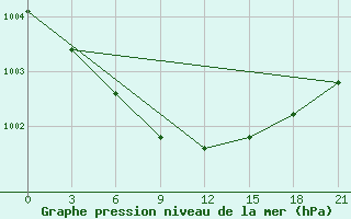 Courbe de la pression atmosphrique pour Gorki