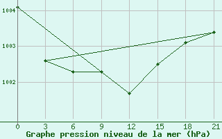 Courbe de la pression atmosphrique pour Zhytomyr