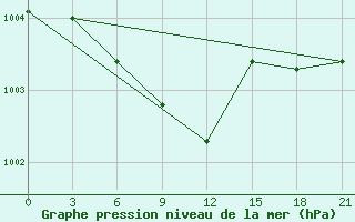 Courbe de la pression atmosphrique pour Kherson