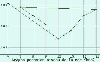 Courbe de la pression atmosphrique pour Krestcy