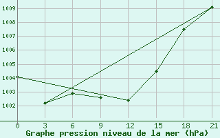 Courbe de la pression atmosphrique pour Zukovka