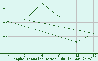 Courbe de la pression atmosphrique pour Mina