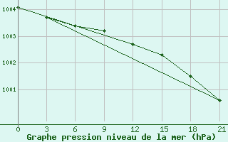 Courbe de la pression atmosphrique pour Raznavolok