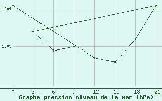 Courbe de la pression atmosphrique pour Tot