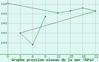 Courbe de la pression atmosphrique pour Kingisepp