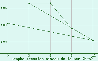 Courbe de la pression atmosphrique pour Badin