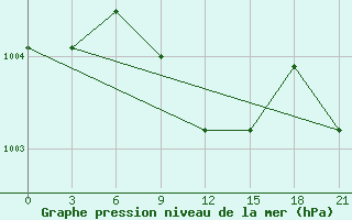 Courbe de la pression atmosphrique pour Sarny