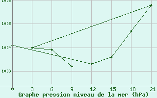 Courbe de la pression atmosphrique pour Vysnij Volocek