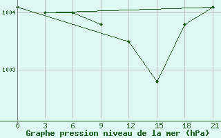 Courbe de la pression atmosphrique pour Orsa