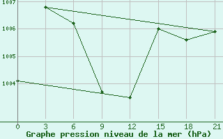 Courbe de la pression atmosphrique pour Farodpur