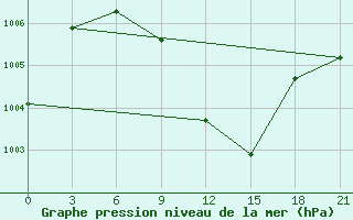 Courbe de la pression atmosphrique pour Heet