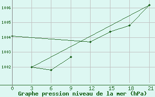 Courbe de la pression atmosphrique pour Alger Port