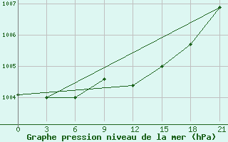 Courbe de la pression atmosphrique pour Krahnjkar