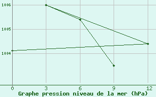 Courbe de la pression atmosphrique pour Sittwe