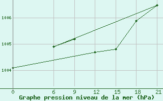 Courbe de la pression atmosphrique pour Tripoli