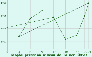 Courbe de la pression atmosphrique pour Touggourt