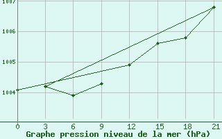 Courbe de la pression atmosphrique pour Vaida Guba Bay