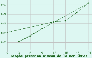 Courbe de la pression atmosphrique pour Petrozavodsk