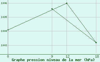 Courbe de la pression atmosphrique pour Gral. Bruguez