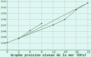 Courbe de la pression atmosphrique pour Kharkiv