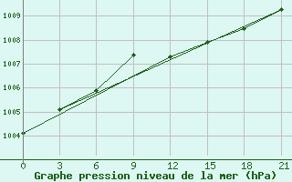 Courbe de la pression atmosphrique pour Lyntupy