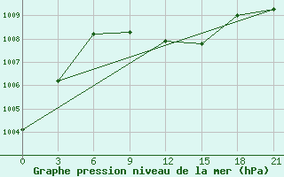 Courbe de la pression atmosphrique pour Dimitrovgrad